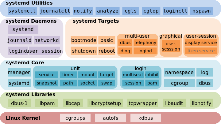 Systemd基础 Systemd基础